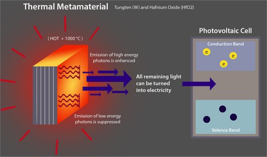 Metamaterial refratrio ajusta o calor para gerar energia