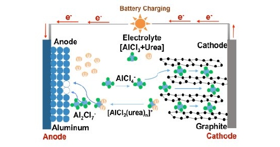 Trs baterias ecolgicas: gua do mar, gua doce ou ureia