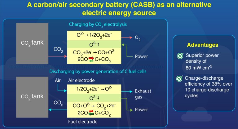 Bateria de carbono-ar usa carbono em vez de hidrognio para guardar energia limpa