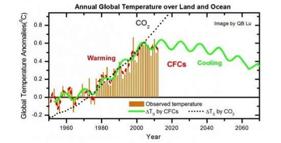 Aquecimento global foi causado por CFCs e j acabou, defende cientista