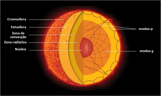 Ncleo do Sol gira quatro vezes mais rpido que superfcie