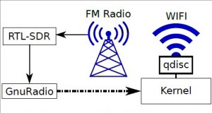 Wi-FM harmoniza sua rede sem fios com a dos vizinhos