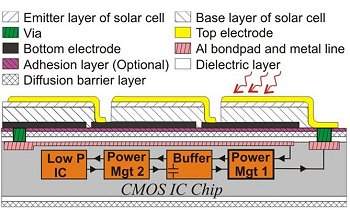 Microchip gera sua prpria energia
