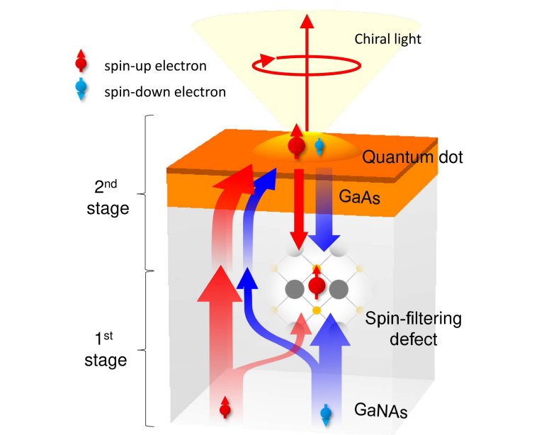 Spintrnica I: Eltron troca dados com luz a temperatura ambiente