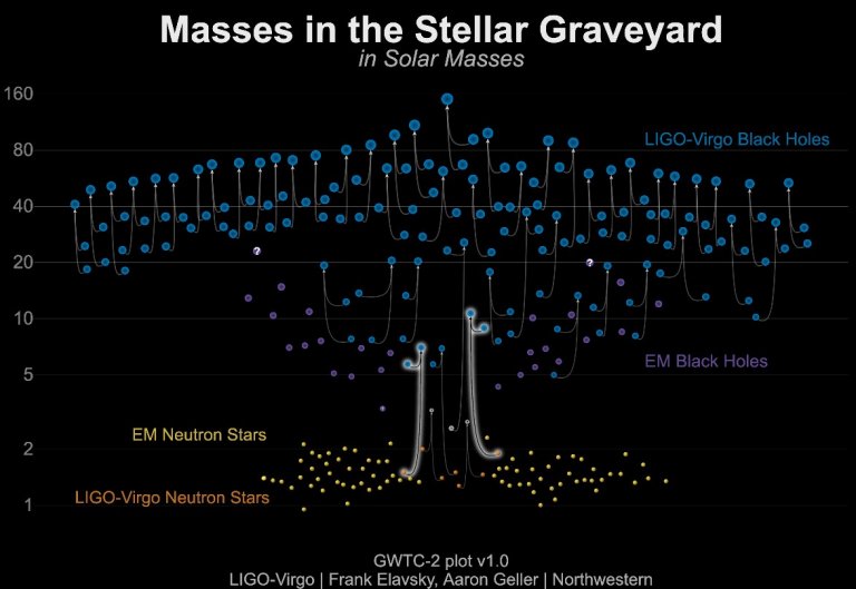 Ondas gravitacionais mostram fuso de buraco negro com estrela de nutrons