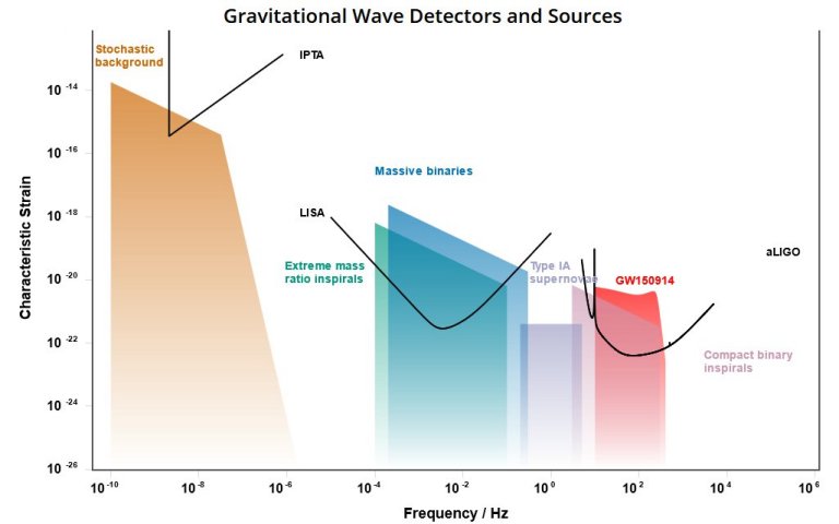 Ondas gravitacionais de alta frequncia podem mudar modo como vemos o Universo