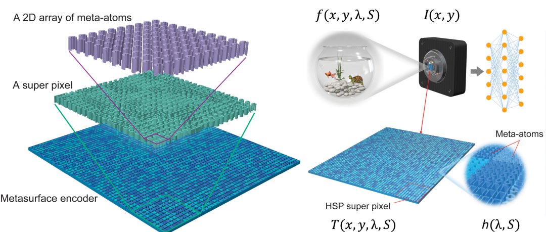 Enxergando como uma borboleta: Lente plana multiplica capacidades das cmeras