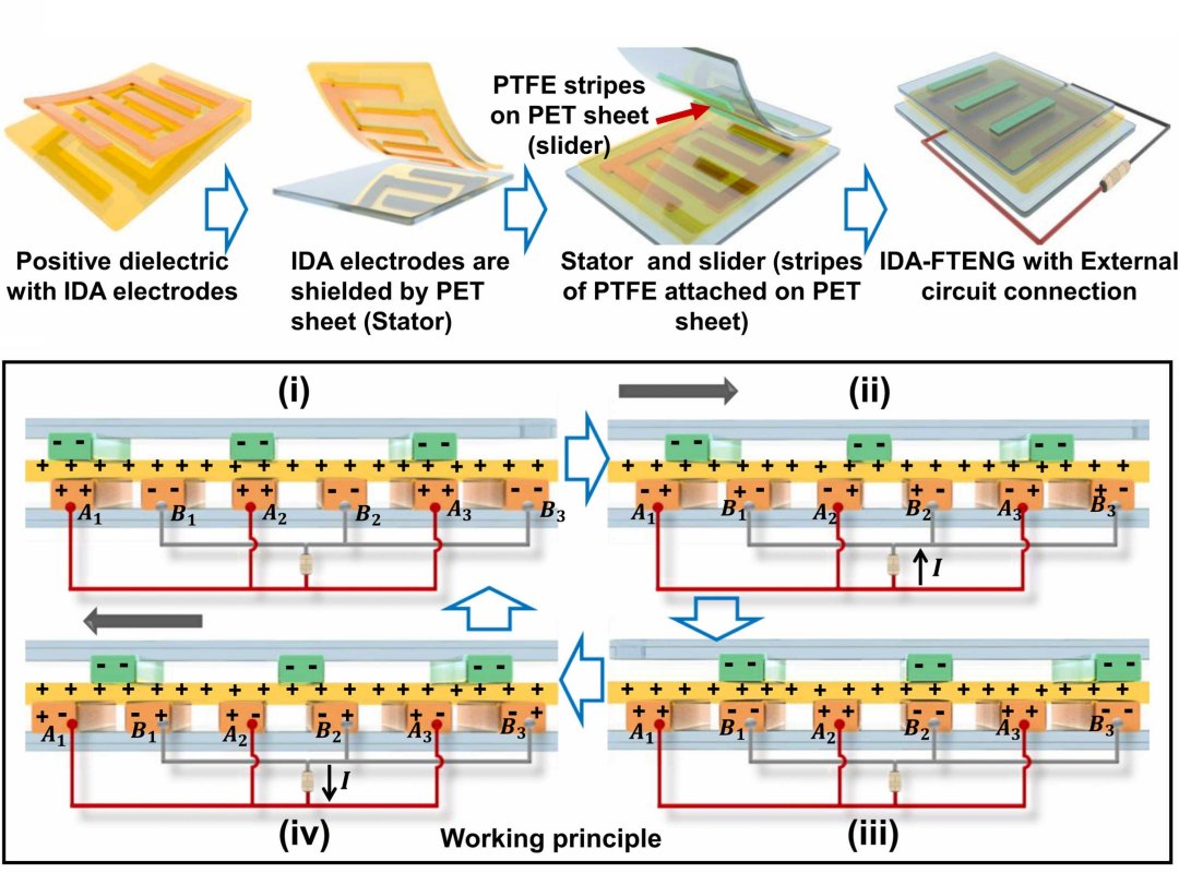 Nanogeradores multiplicam potência e chegam à casa dos watts