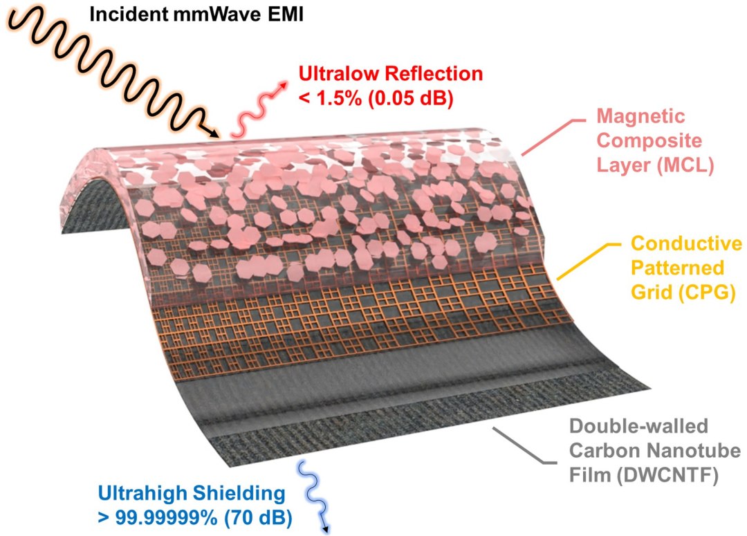 Escudo eletromagntico: Pelcula ultrafina absorve todas as frequncias