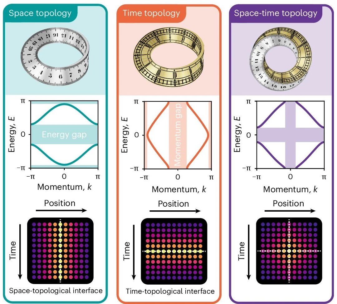 Espaço ou tempo? Descoberta uma nova dimensão da luz