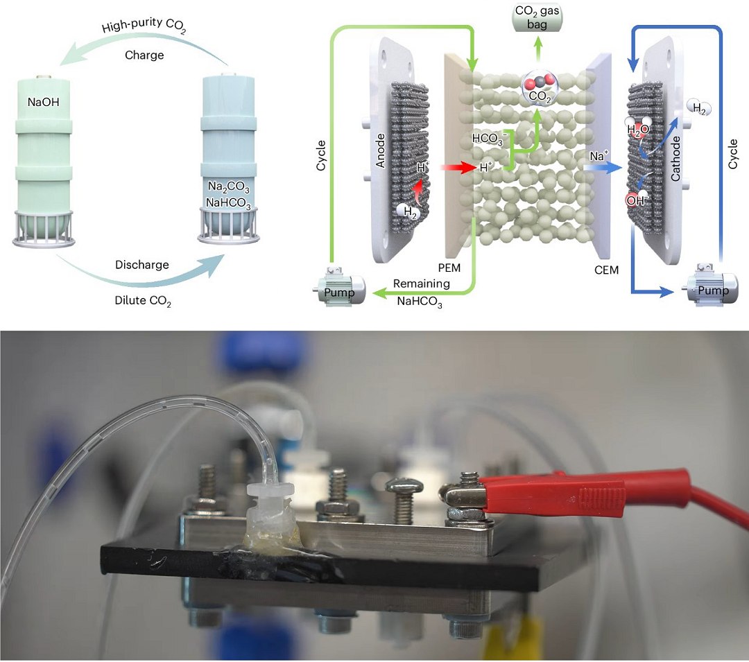 Reator torna captura direta de CO2 mais eficiente e mais flexvel