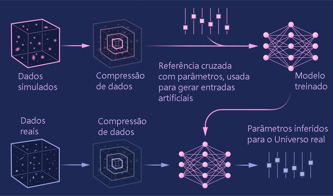 IA calcula com preciso os parmetros de configurao do Universo