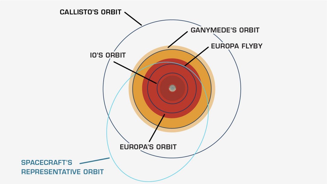 Conhea Clipper, a sonda que desvendar mistrios da lua Europa