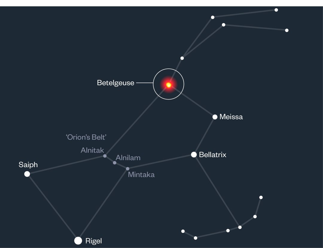 Estrela gigante Betelgeuse pode ter uma companheira que a faz pulsar