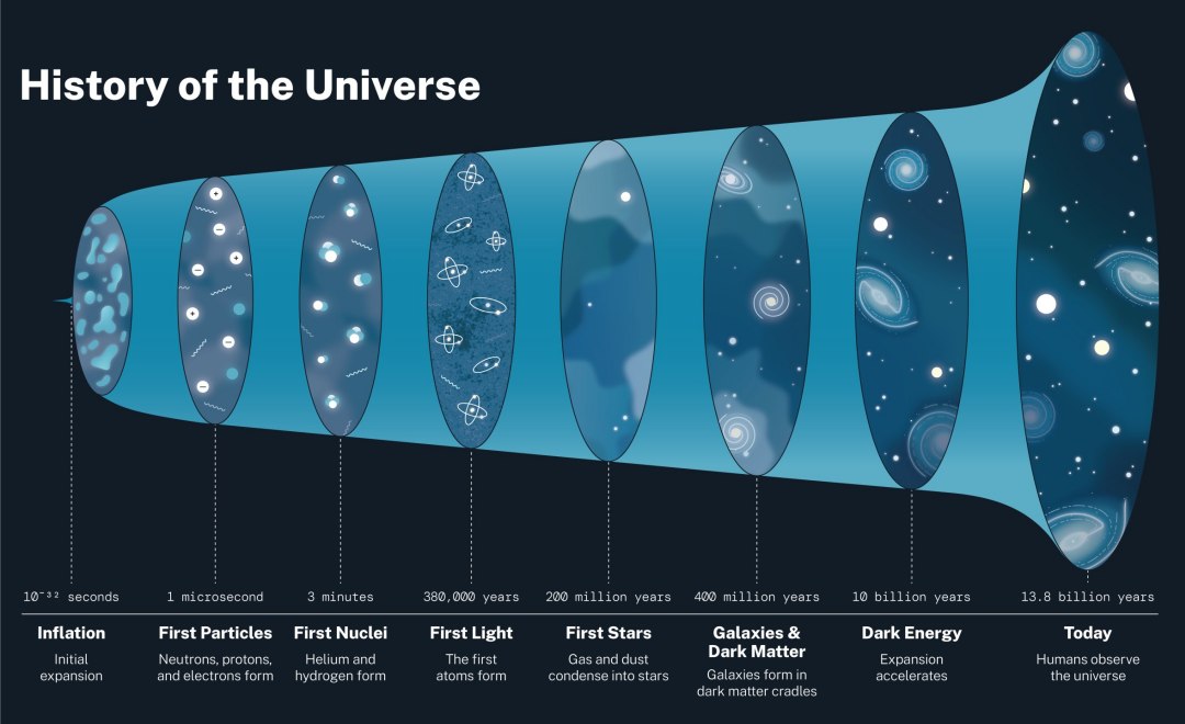 O Universo se comporta da mesma maneira em todos os lugares?