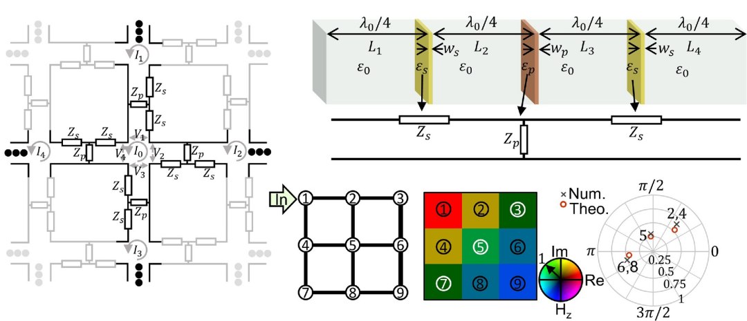 Coprocessador metatrnico resolve equaes das ondas eletromagnticas na velocidade da luz