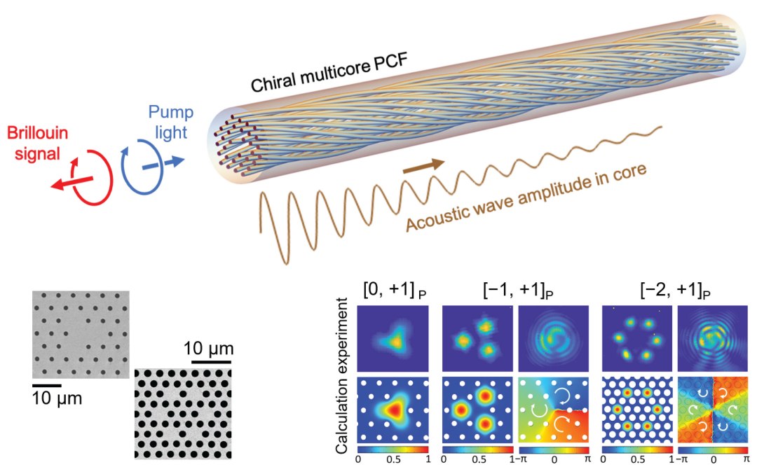 Vrtices de luz multiplicam por 13 capacidade de transmisso de dados