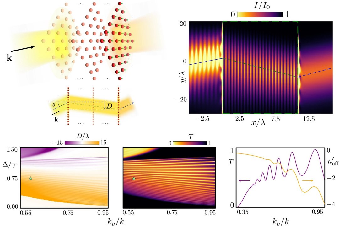 Refrao negativa da luz obtida com tomos, em vez de metamateriais