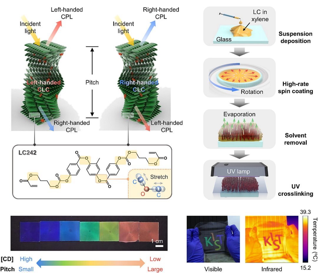 Radiation-cooling liquid crystal materials, a partner to air conditioning