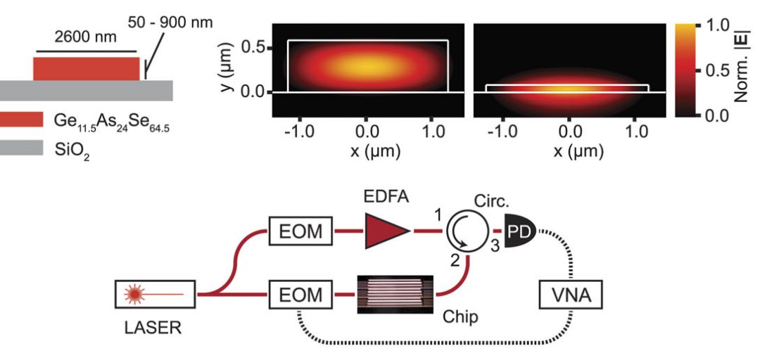 Terremoto em um chip: Ondas sonoras são contidas dentro de um microchip