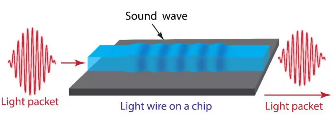 Terremoto em um chip: Ondas sonoras são contidas dentro de um microchip