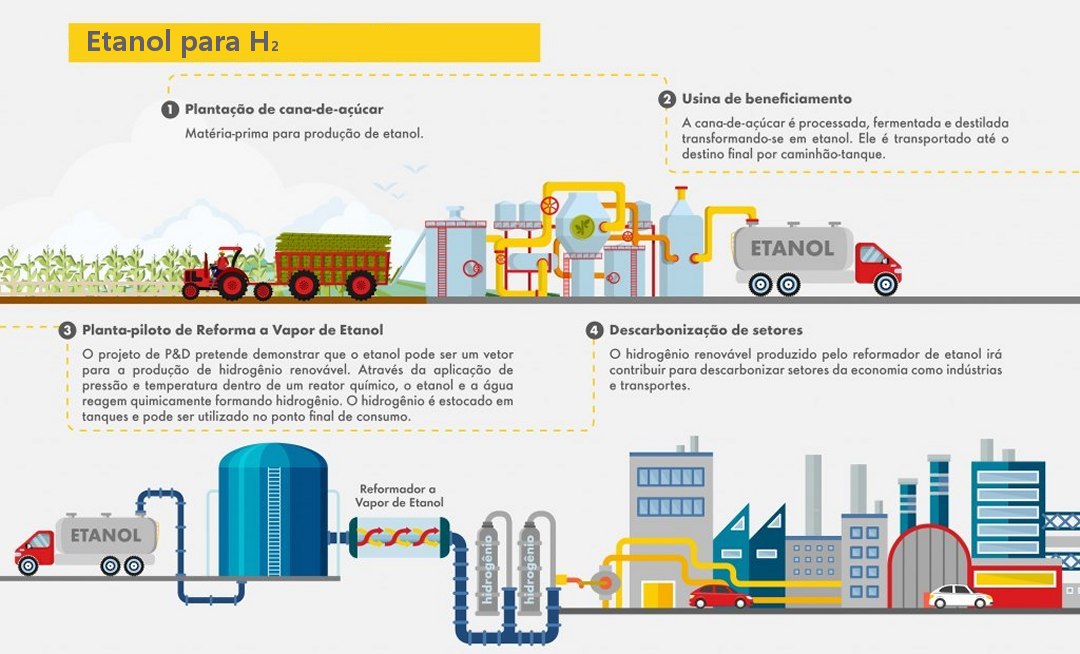 USP inaugura usina de hidrog?nio fabricado a partir do etanol