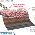 Escudo eletromagntico: Pelcula ultrafina absorve todas as frequncias